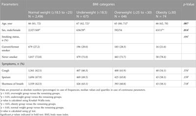 Body mass index affects spirometry indices in patients with chronic obstructive pulmonary disease and asthma